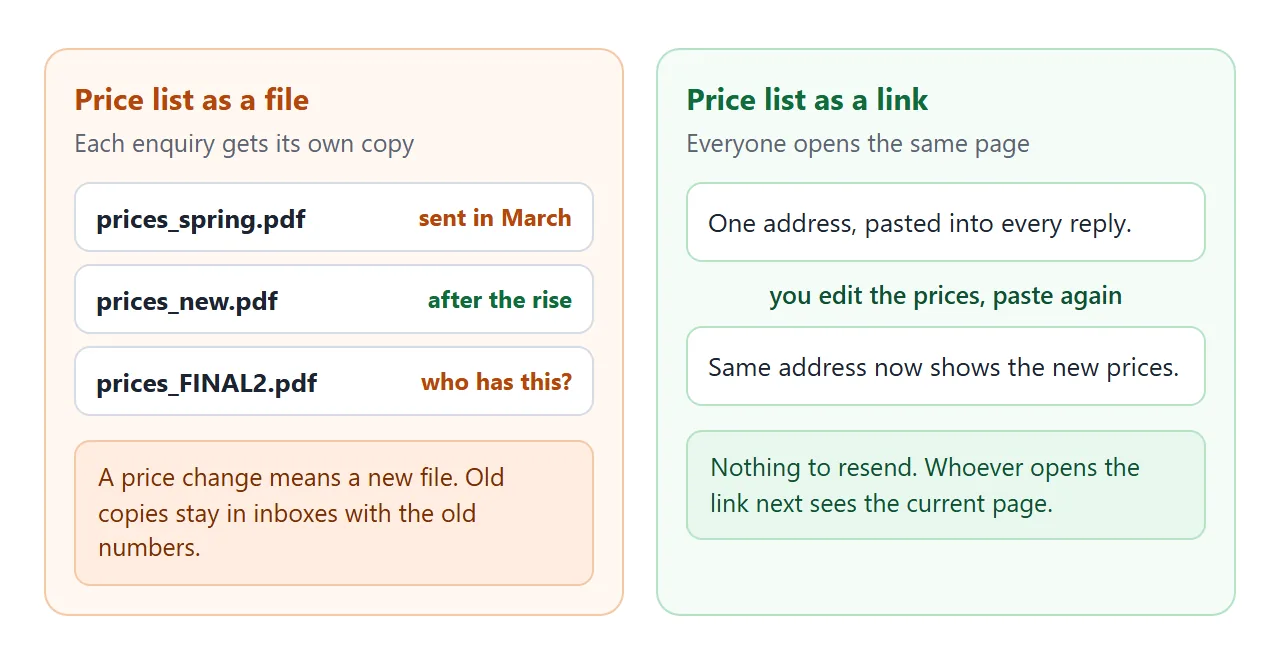 A price change as a new file compared with a price change on a page.