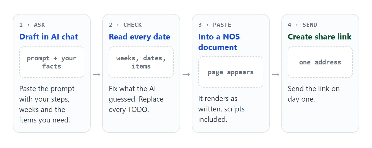 From AI chat to a link, in four steps.