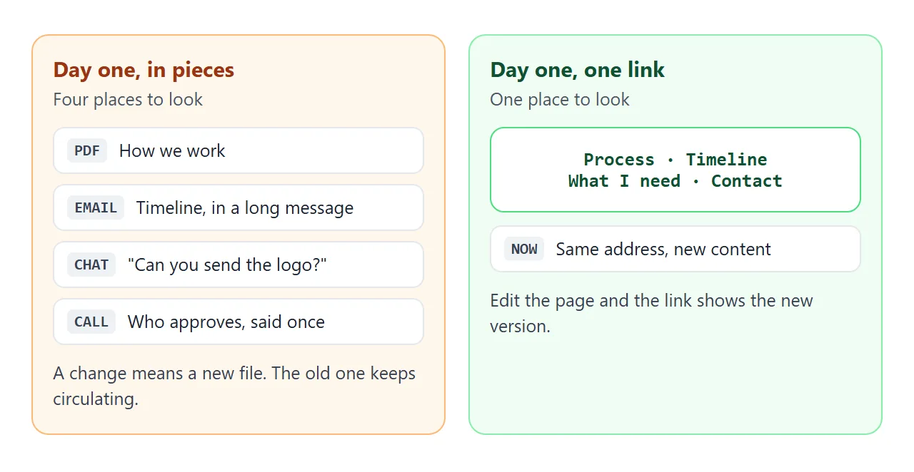 Onboarding in pieces against one page sent as a link.
