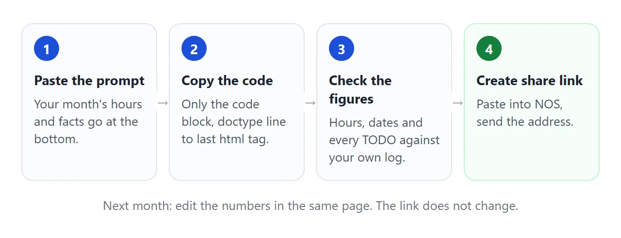 From AI chat to a link, in four steps.