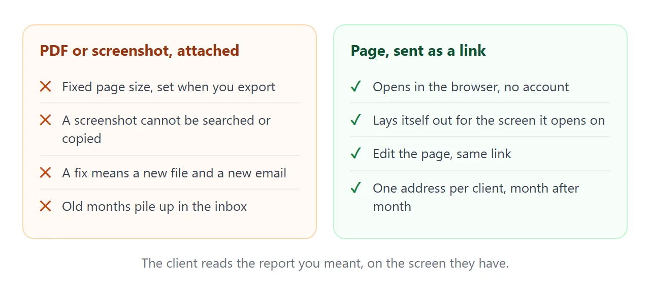 A PDF or screenshot attached, against a page sent as a link.