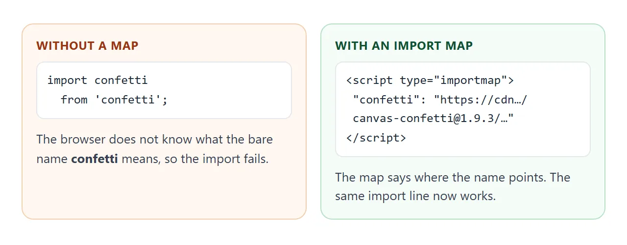 A bare import fails on its own. With an import map that names the URL, the same line works.