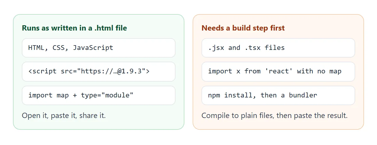 What runs as written in an HTML file, and what needs a build step first.