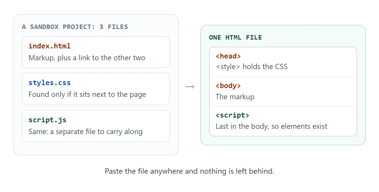 A sandbox project spread over three files, and the same page folded into one HTML file.
