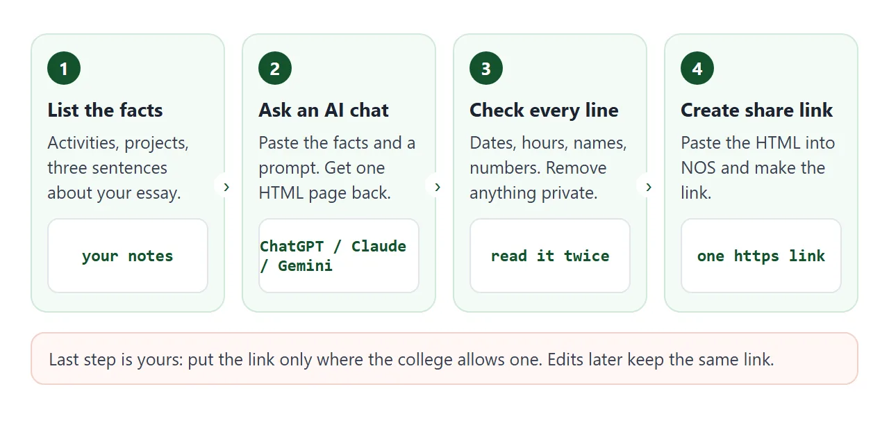 From your notes to a share link in four steps.