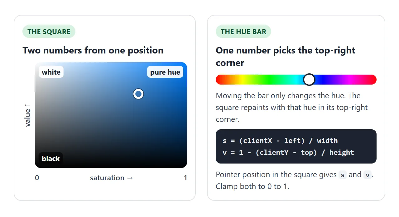 How a position in the square becomes saturation and value, and what the hue bar changes.