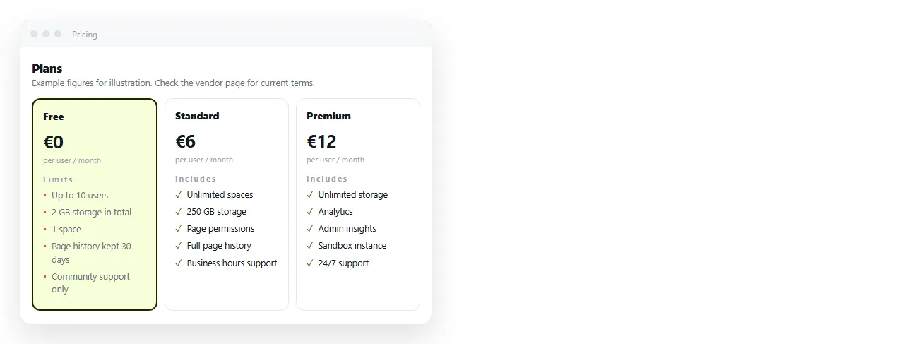 A pricing page showing a free column next to paid columns, with the free column's limits listed.