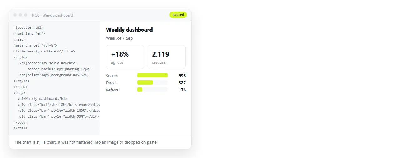 A dashboard pasted as HTML into a NOS document, rendering as a page with its charts intact.
