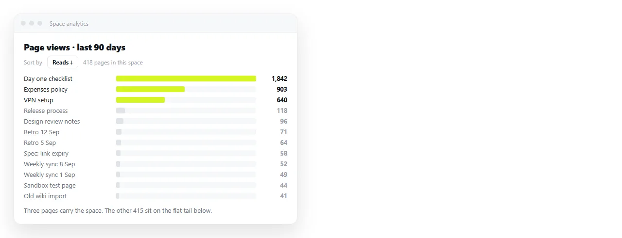 A page analytics view sorted by reads, showing a short head and a long flat tail.