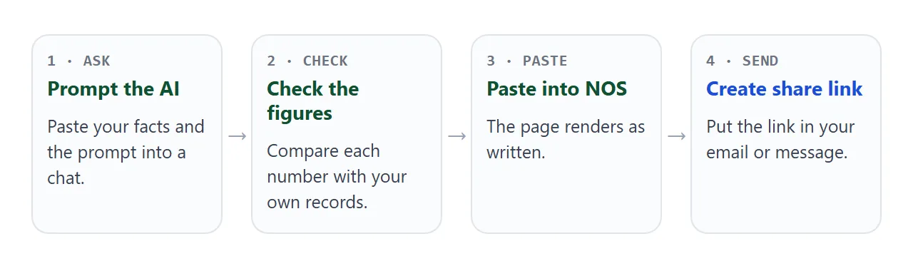 From an AI chat to a link in four steps.