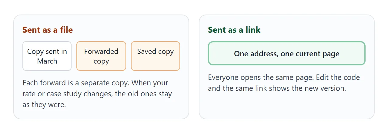 Each forward of a file is a new copy. A link stays one page.