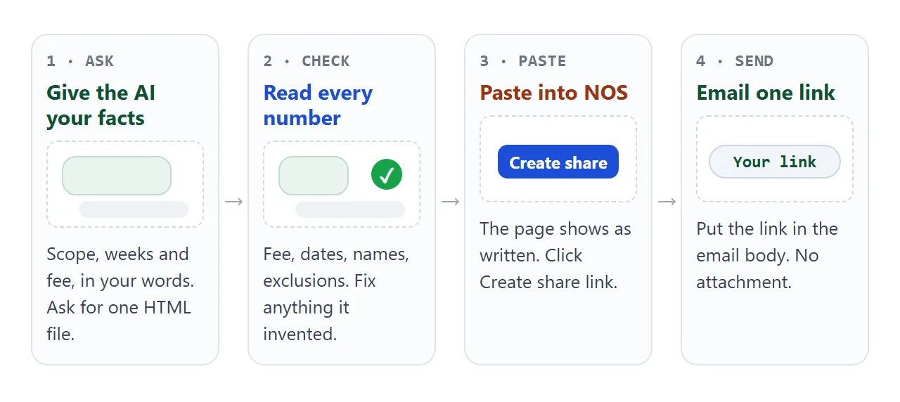 The four steps from your facts to a link in an email.