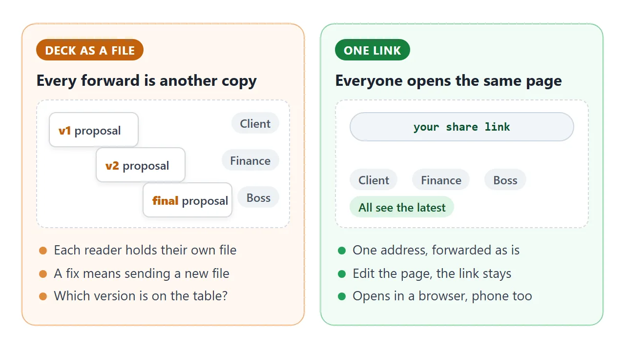 A deck becomes one copy per reader. A link stays one page for everyone.