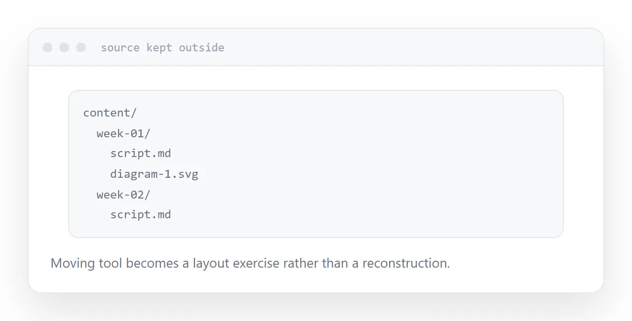 A folder of source content kept outside whatever tool produced the output.