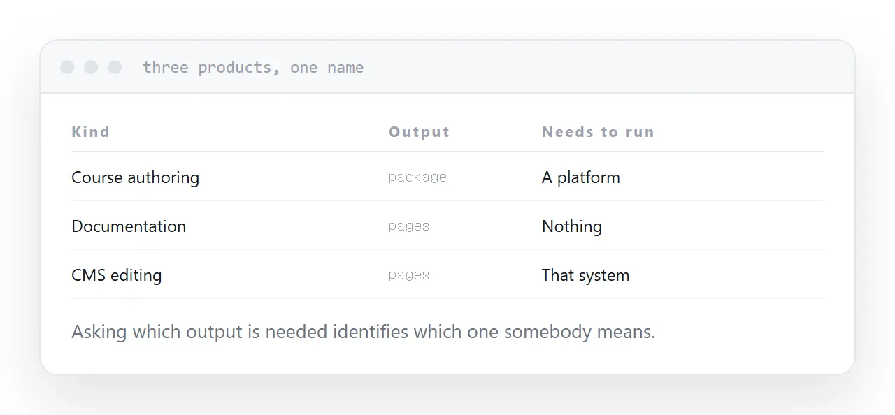 Three tool categories with their output format and what each needs to run.