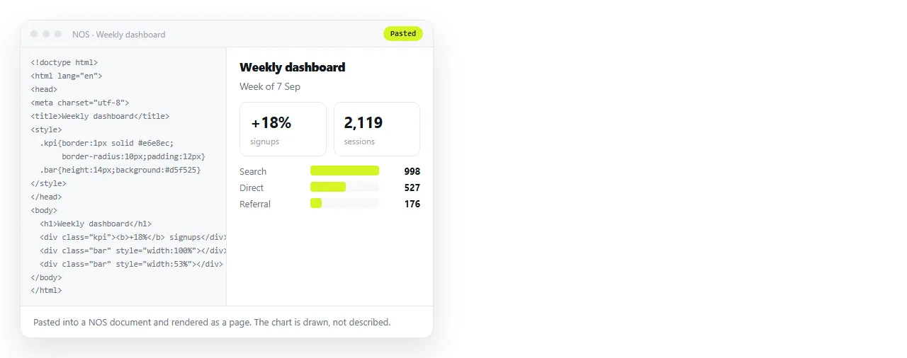 The HTML pasted into a NOS document, rendering as a page with the chart drawn.