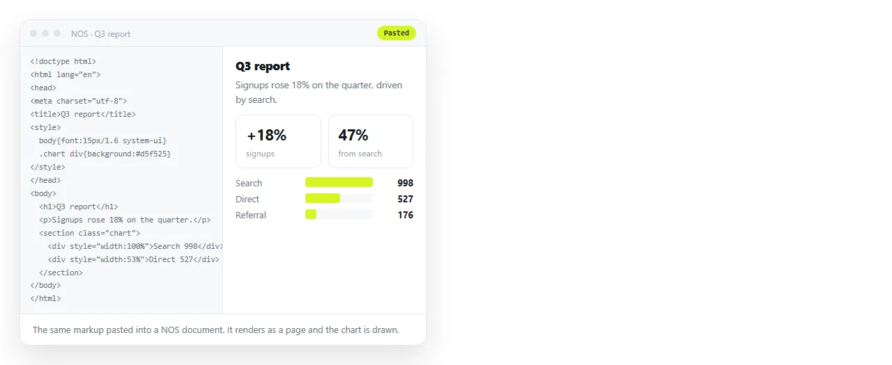The HTML pasted into a NOS document, rendering as a page with the chart drawn.