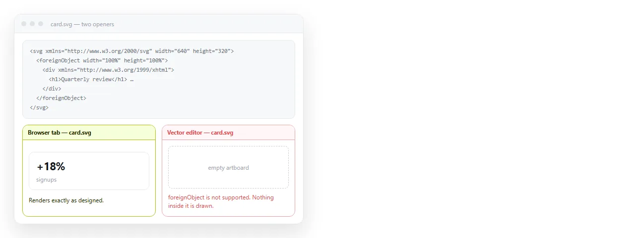 An SVG containing a foreignObject, rendering correctly in a browser tab and blank in a vector editor.