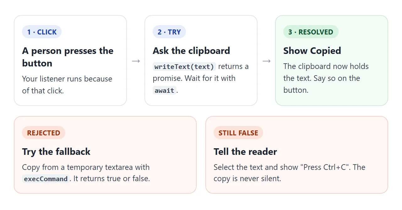 The path from a click to a Copied label, with the fallback and the manual message below.