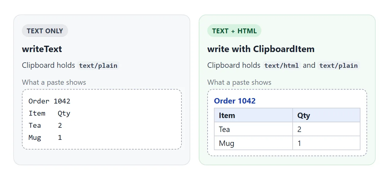 Plain text pastes as lines. Text plus HTML pastes as a table.
