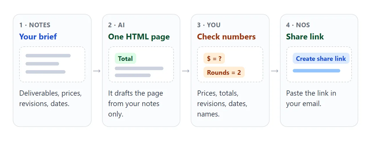 From your notes to an AI draft, your check, and a share link in your email.