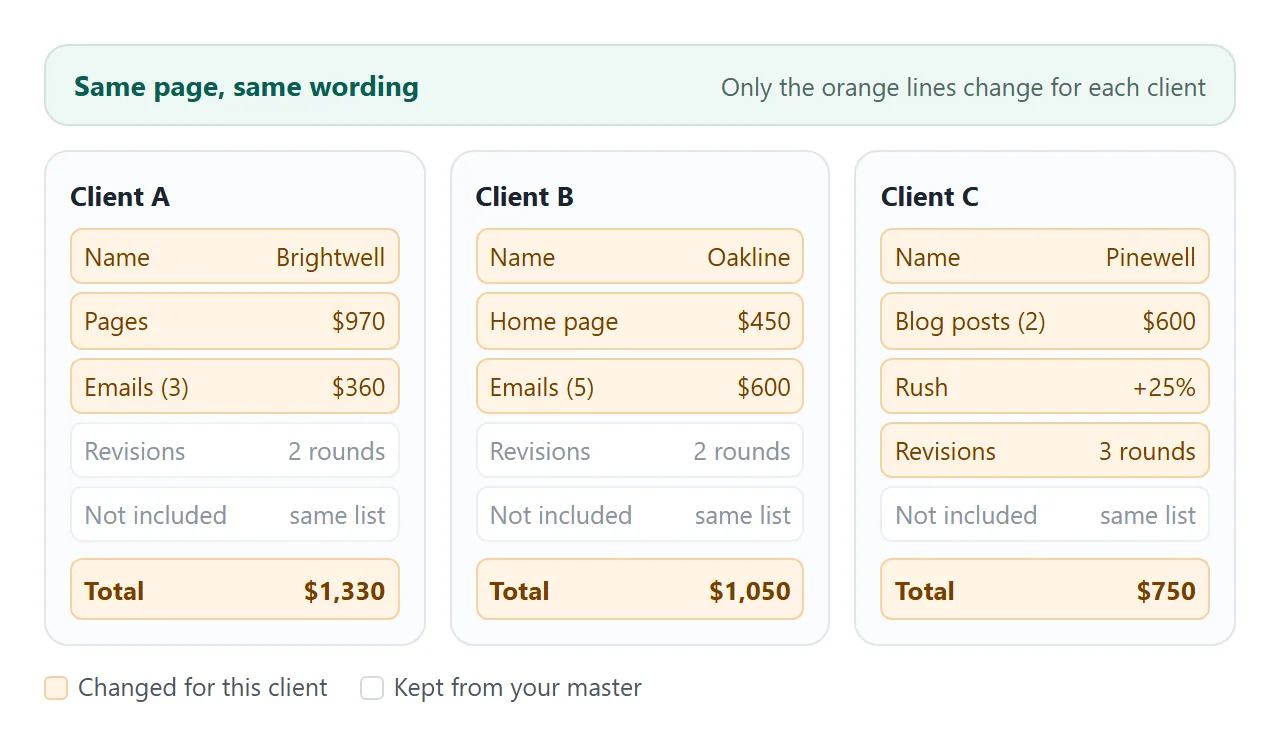 One master page, three clients. Only the lines marked orange change.