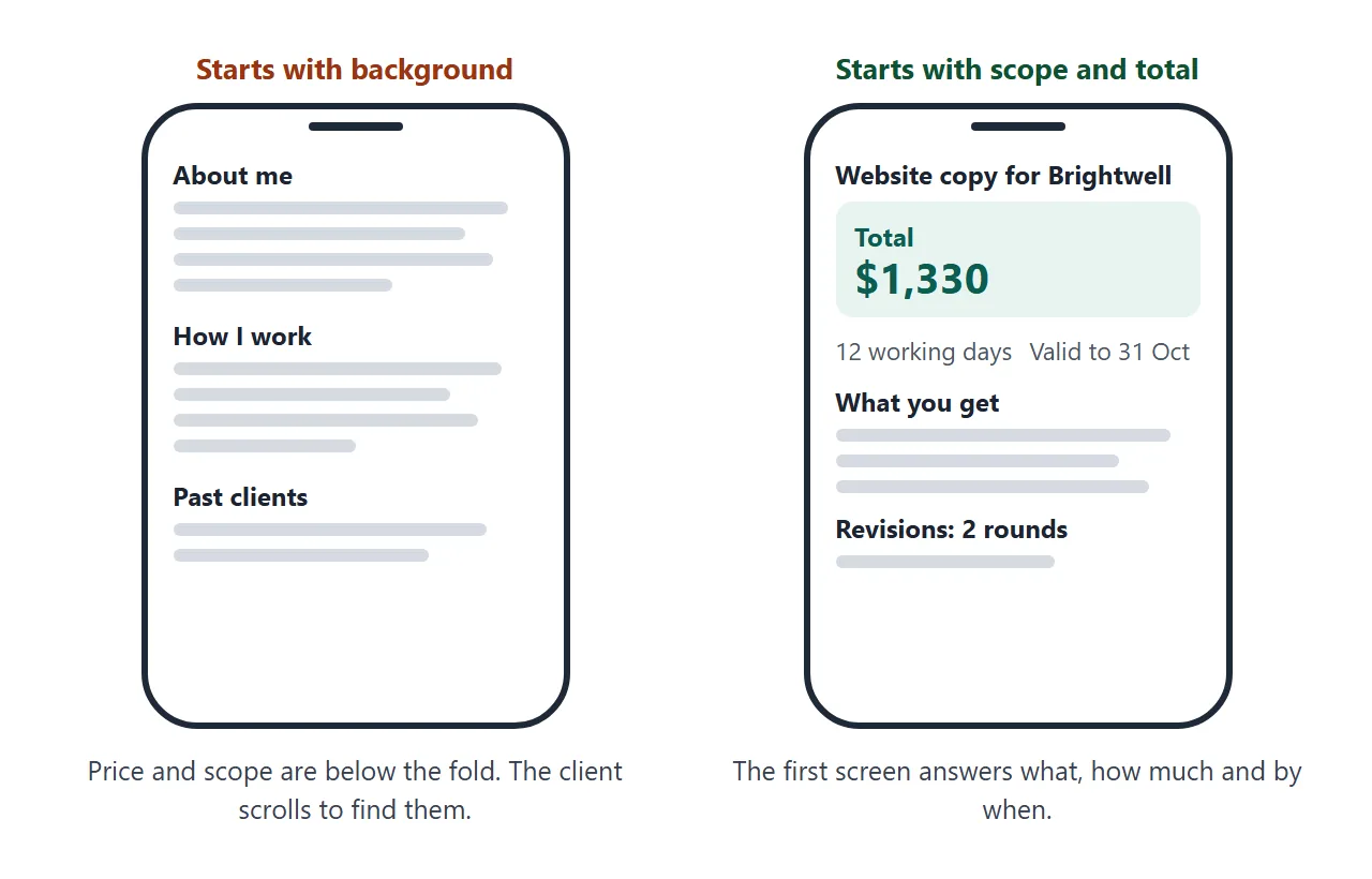 Two phone screens. One starts with background, the other starts with the total, the delivery time and the scope.