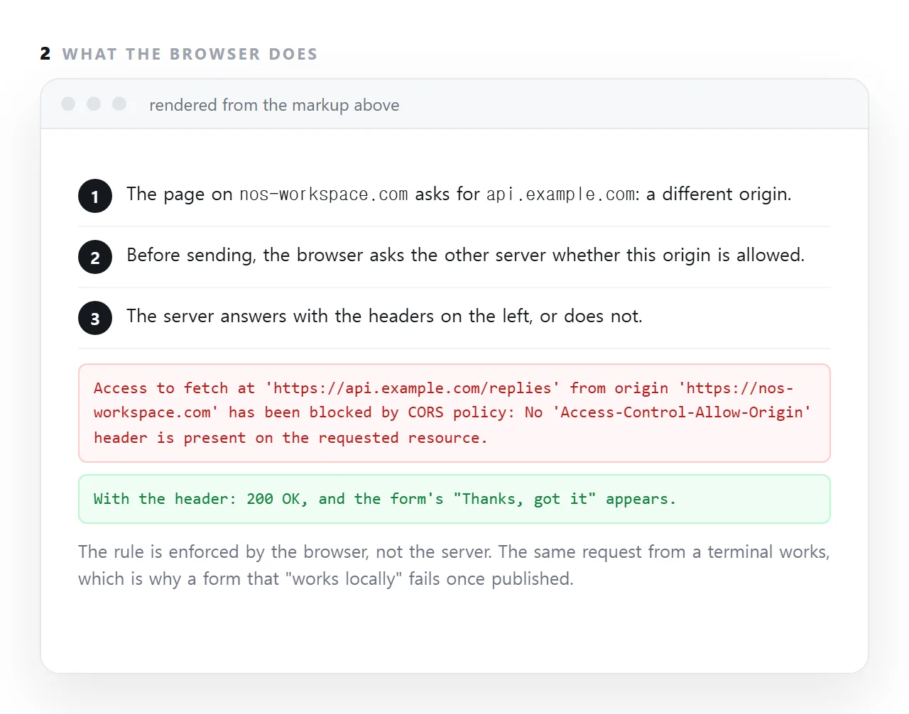 CORS is the browser's rule that a page may only read responses from another origin if that origin says so in a header. A form or script that worked on your machine and fails at an address is almost always this.