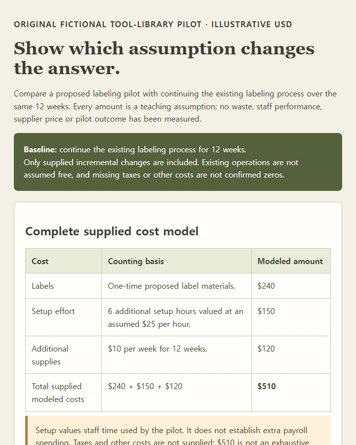 A 12-week labeling-pilot comparison with $510 modeled costs and two benefit assumptions