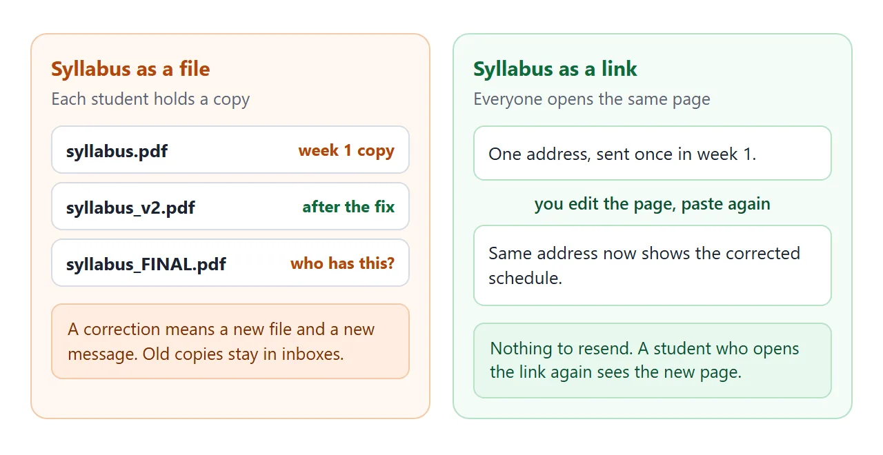 A correction as a new file compared with a correction on a page.