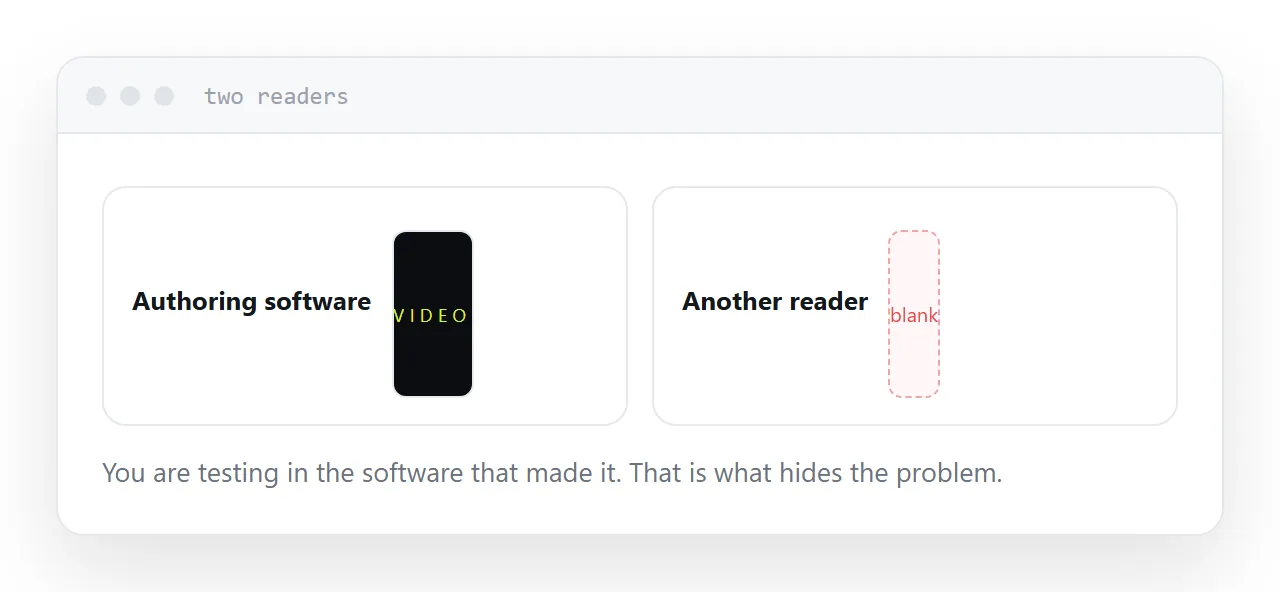 An interactive document in two readers, one showing a video and one showing a blank rectangle.