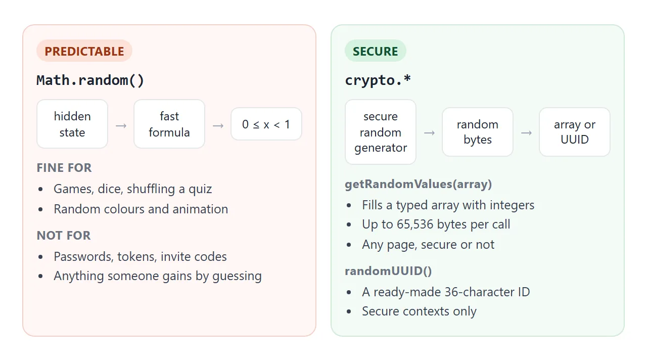 Math.random() is for games and effects. The crypto object is for anything that protects access.