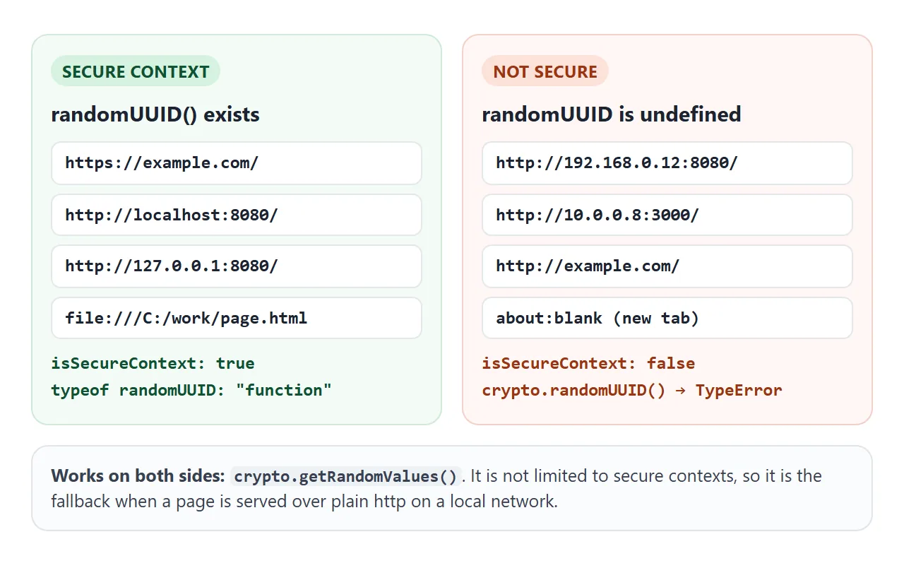 Where randomUUID() exists. getRandomValues() works on both sides.