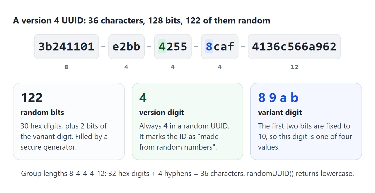 Two digits are fixed by the format. The other 122 bits are random.