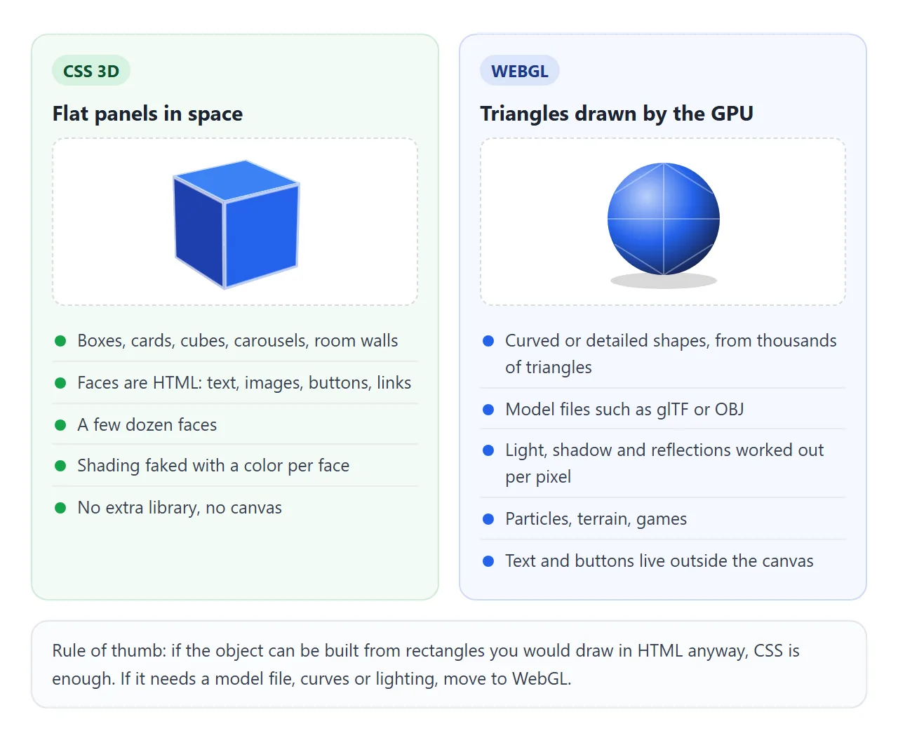 CSS for flat panels made of HTML. WebGL for triangles, model files and light.