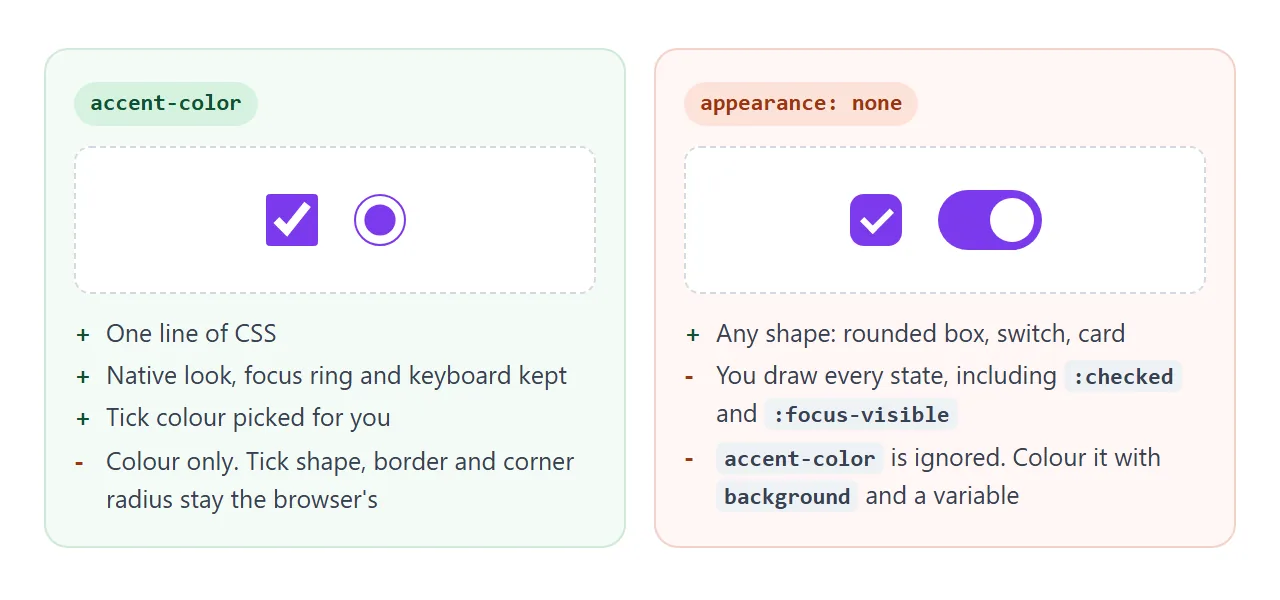 accent-color keeps the native control. appearance: none hands you a blank element to draw.