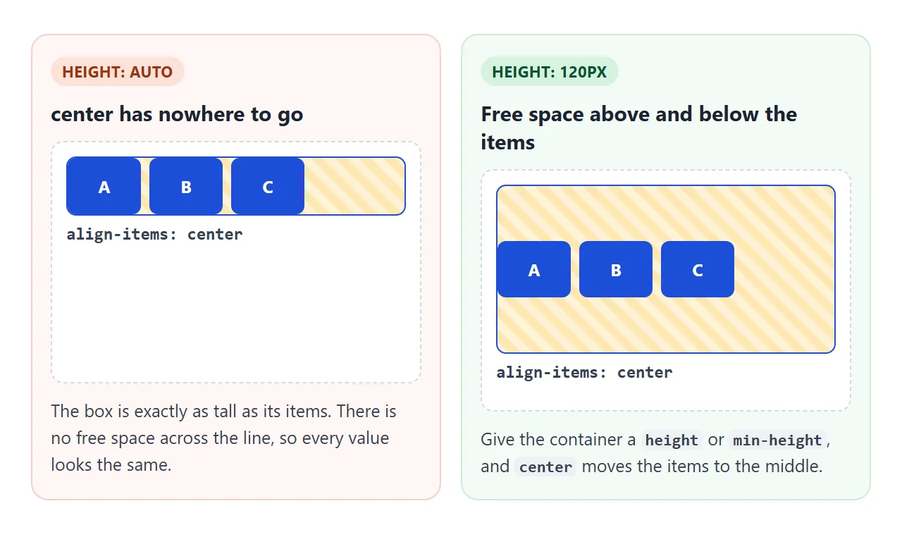 Left: the container fits its items, so center has nowhere to put them. Right: a set height leaves room.
