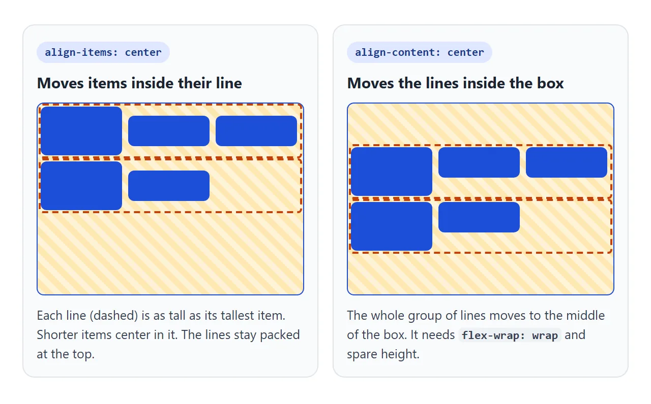 align-items moves items inside each line. align-content moves the group of lines.