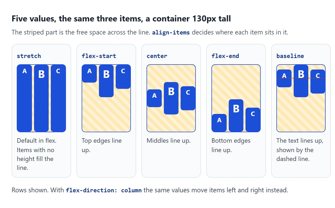 The same three items in a 130px container, placed by each value.