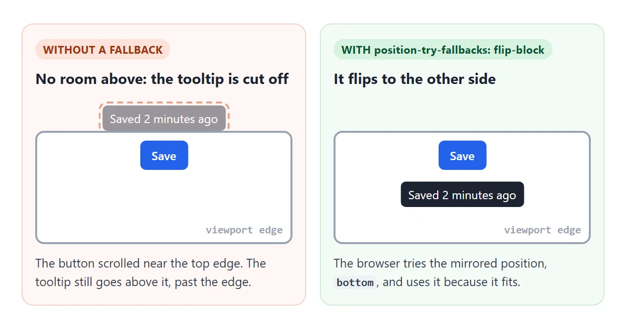 Without a fallback the tooltip leaves the viewport. With flip-block it moves below.