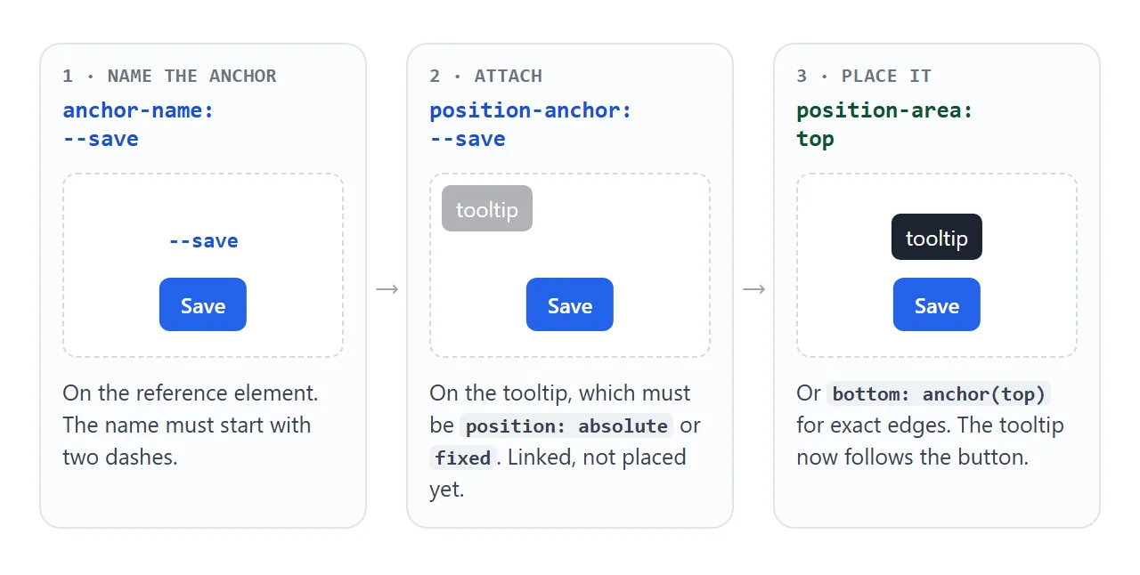 Name the anchor, link the tooltip to it, then say where it goes.