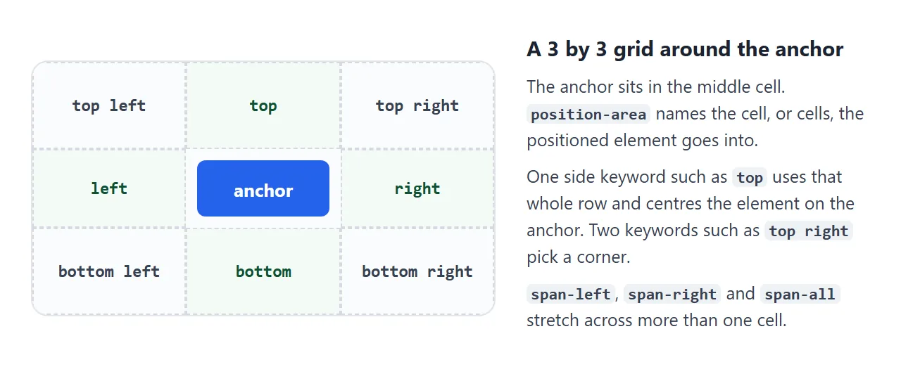 The nine cells of position-area. The anchor is always the middle one.
