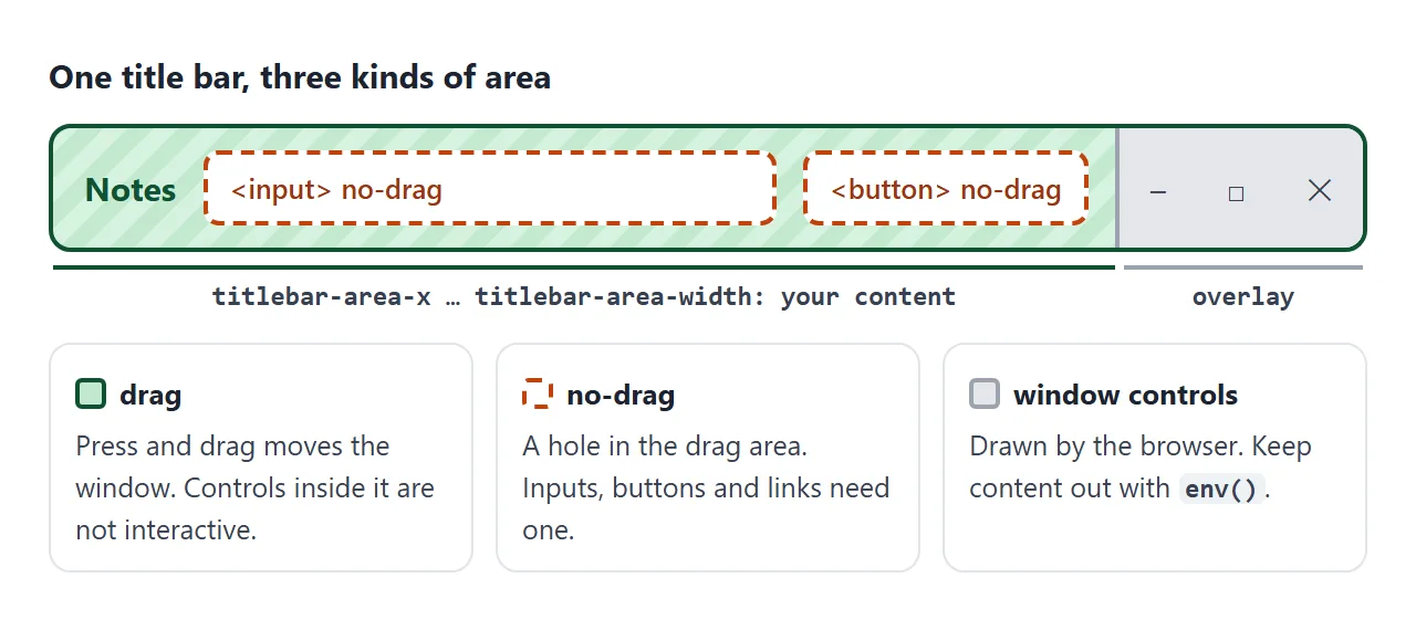 Drag everywhere, no-drag holes for controls, and the overlay kept clear with env().