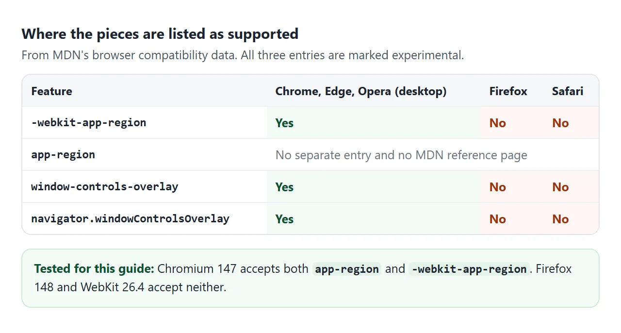 What MDN's compatibility data lists, and what the engines tested for this guide accepted.