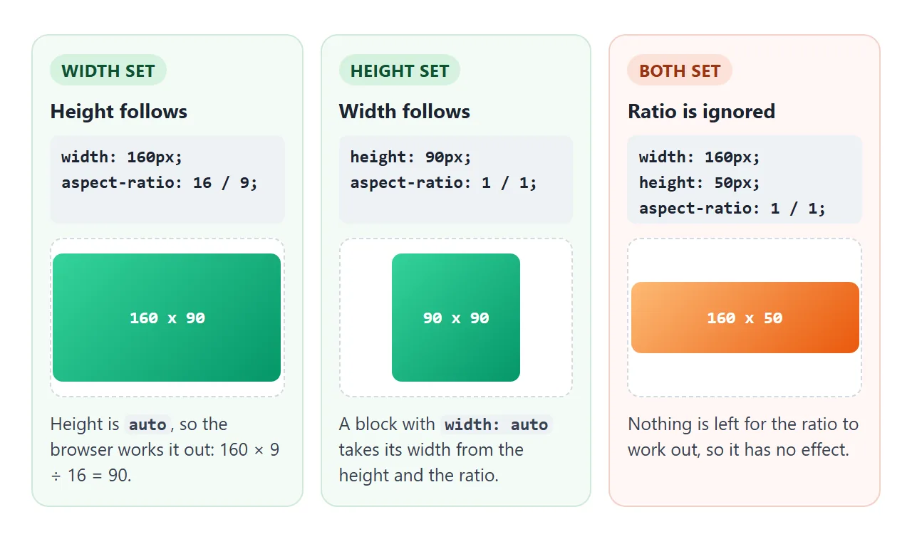 Set one side and the other follows. Set both and the ratio has no effect.
