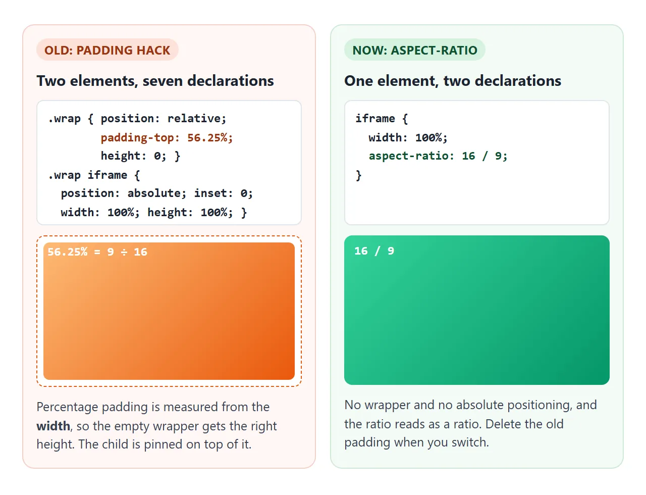 The padding hack needs a wrapper and absolute positioning. aspect-ratio does it on the element itself.