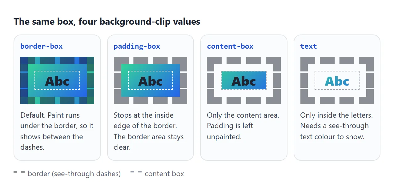 The same gradient with each background-clip value. Only the painted area changes.