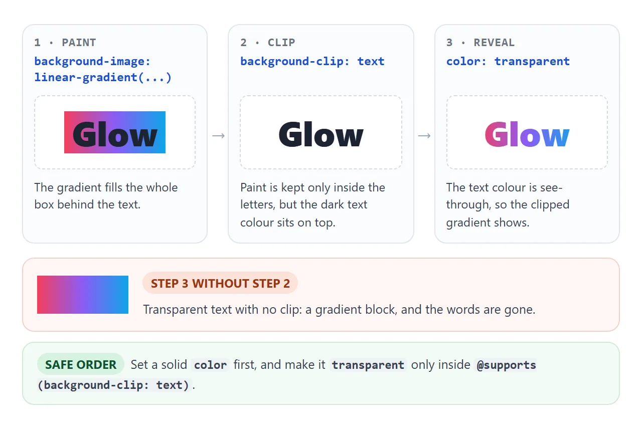 Paint, clip, reveal. Transparent text without the clip leaves a gradient block and no words.