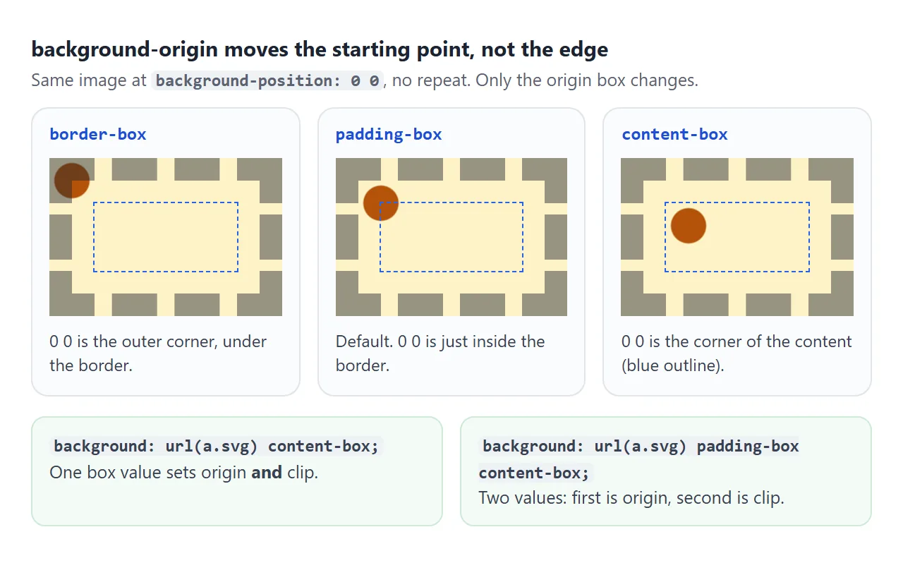 The same image at position 0 0. Changing the origin moves its starting corner.