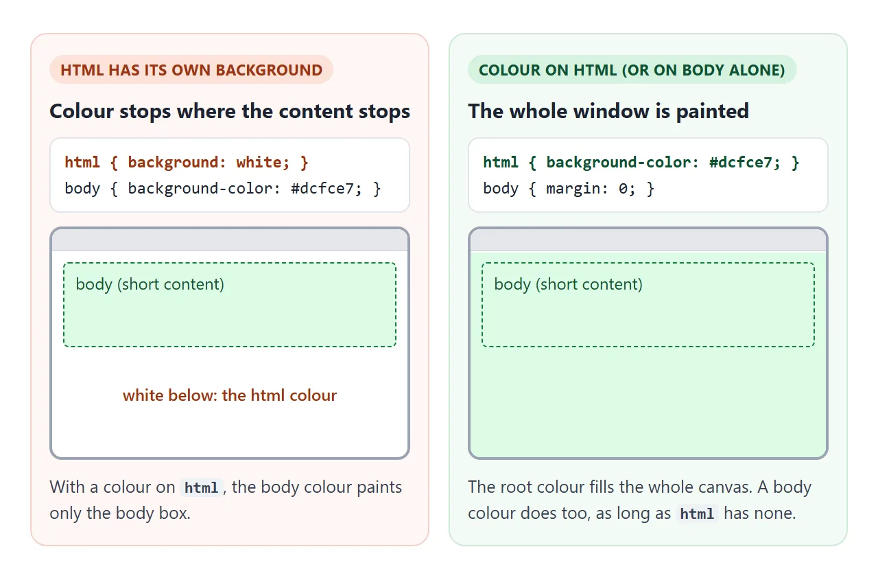 If html has its own colour, a body colour stops where the content stops. Put the page colour on html.